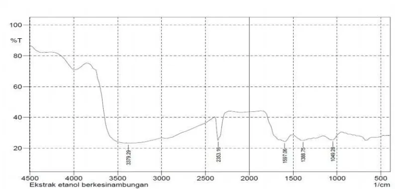 Figure 9.   Infra red spectra of ethyl acetate extract