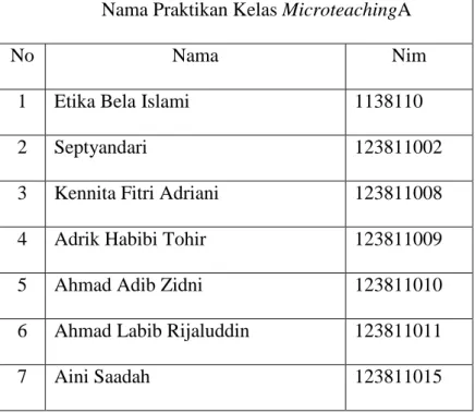Tabel 4.1 Daftar Absensi Kelas Microteaching Angakatan 2012  Nama Praktikan Kelas MicroteachingA 