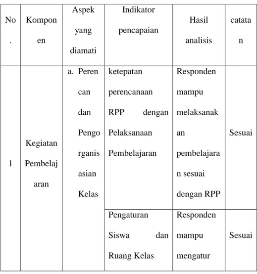 Tabel 4.6 Hasil Analisis Kegiatan Pembelajaran 