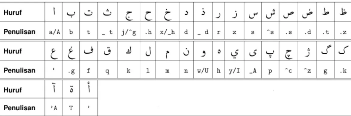 Tabel 2.3: Pengkodean penulisan huruf Arab.