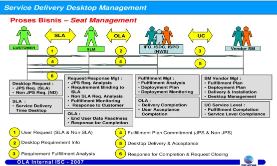 Gambar 3.3 Proses Bisnis Seat Management  3.3.2.  Deployment 