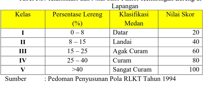 Tabel 3.5. Klasifikasi dan Nilai Skor Faktor Kemiringan Lereng di Lapangan 