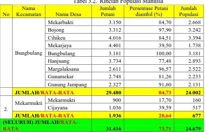 Tabel 3.2. Rincian Populasi Manusia Jumlah Persentase Petani 