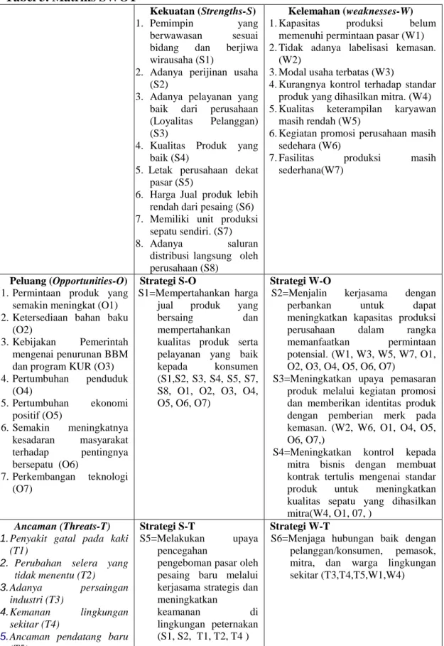 Tabel 3. Matriks SWOT  