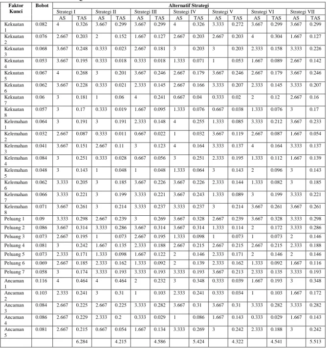 Tabel 4.  Hasil Matriks QSP 