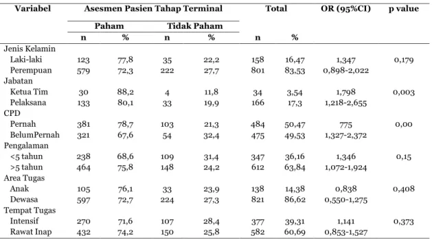 Tabel 2. Pemahaman Perawat tentang Asesmen Pasien Tahap Terminal  (n=959) 