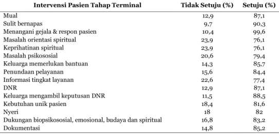 Tabel 5. Persentase Persepsi Perawat tentang Intervensi Pasien Tahap Terminal (n=959)  Intervensi Pasien Tahap Terminal  Tidak Setuju (%)  Setuju (%) 