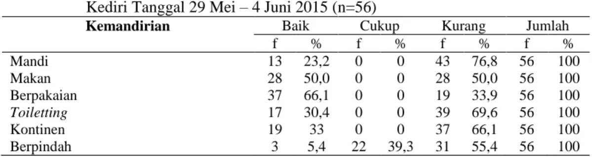 Tabel 2.   Pemenuhan Activity Daily Living (ADL)di pada Puskesmas Pesantren II Kota  Kediri Tanggal 29 Mei – 4 Juni 2015 (n=56) 