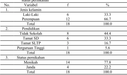 Tabel 1. Rata-rata Umur Responden 
