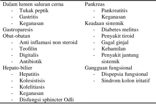 Tabel 2.1 Penyebab dispepsia  Dalam lumen saluran cerna 