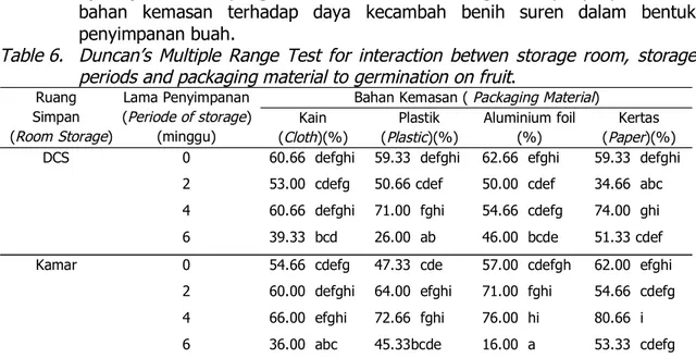 Tabel 6. Uji lanjut Duncan pengaruh interaksi antara ruang, lama penyimpanan dan bahan kemasan terhadap daya kecambah benih suren dalam bentuk penyimpanan buah.