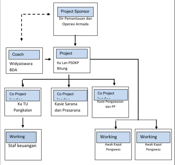 Gambar 1.  Struktur Organisasi Proyek Perubahan 