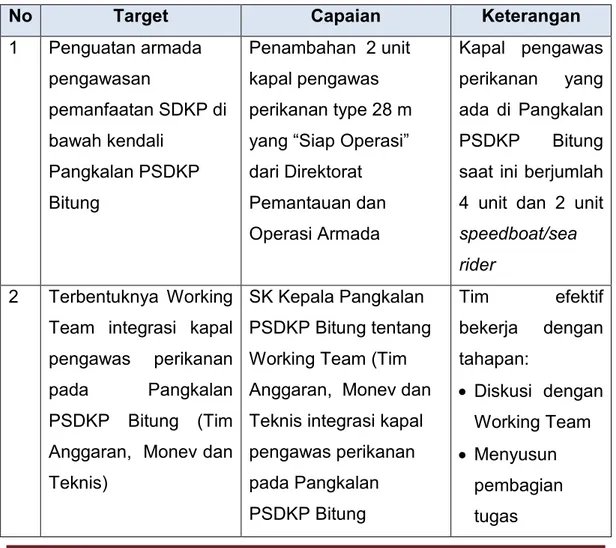 Tabel  2.  Capaian  Proyek  Perubahan  Operasional  Pengawasan  Melalui  Integrasi  Kapal  Pengawas  Perikanan  pada  Pangkalan  PSDKP  Bitung