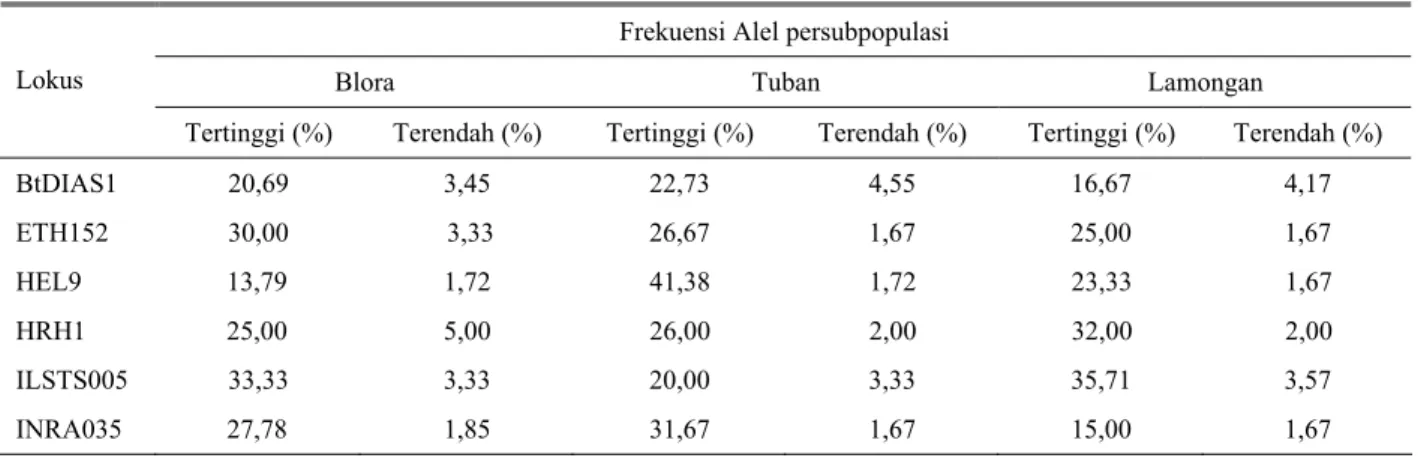 Tabel 6.  Jumlah dan frekuensi Alel pada masing-masing lokus mikrosatelit pada ke tiga subpopulasi sapi PO  Frekuensi Alel persubpopulasi 
