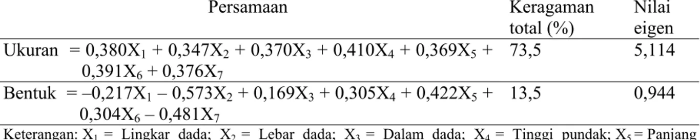 Tabel 4. Persamaan skor ukuran dan bentuk tubuh dengan keragaman total dan nilai eigen pada kerbau rawa