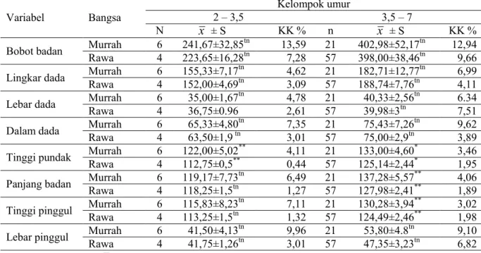 Tabel 2. Rataan, simpangan baku, dan koefisien keragaman ukuran-ukuran tubuh kerbau murrah dan kerbau rawa betina