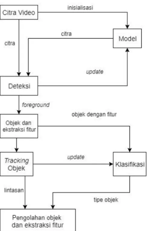 Gambar 2.1. Blok Diagram Pelacakan Objek Bergerak  Gambar  2.1  menunjukkan  diagram  pelacakan  objek  bergerak  yang  umum  digunakan  dalam  pendeteksian  dan  pelacakan  objek