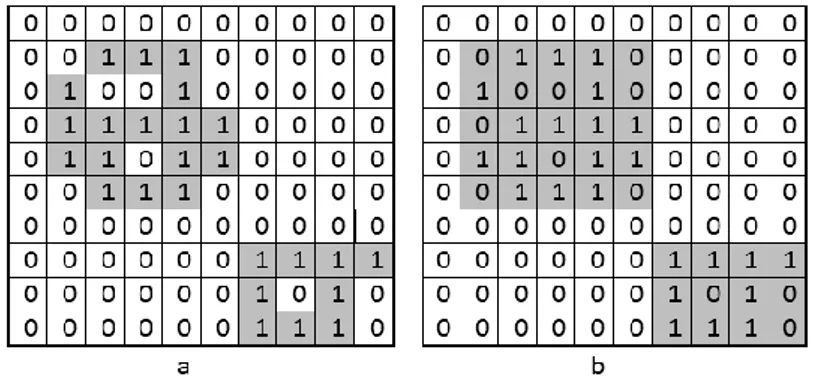 Gambar  2.3.  Bagian  a    adalah  representasi  citra  ukuran  10x10  pixel  dan  citra  dengan  nilai  pixel  1  merupakan  representasi  dari  objek  (foreground)