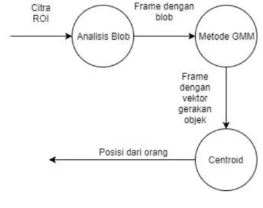 Gambar 4.4. Data Flow Diagram Level 2 untuk proses  segmentasi. 