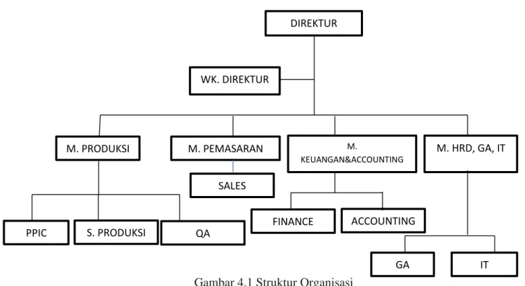 Gambar 4.1 Struktur Organisasi 