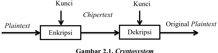 Gambar 2.1. Cryptosystem 
