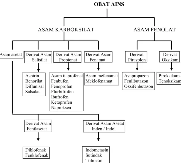 Gambar 3.  Klasifikasi Obat Analgesik Antiinflamasi Non Steroid (Obat AINS) 