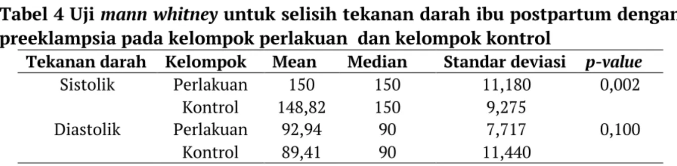 Tabel 2 Hasil uji beda tekanan darah  hari ke-3 dan hari ke-4 pada  