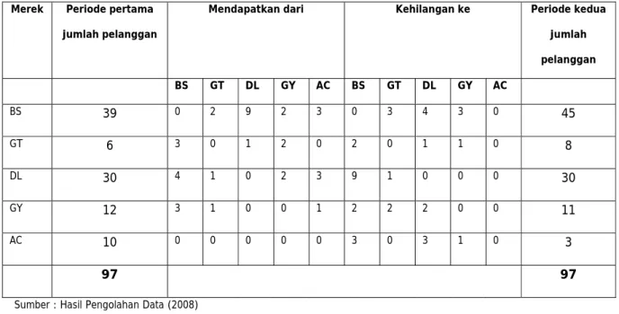 Tabel 4.20  Pergantian Merek – Mendapatkan dan Kehilangan 