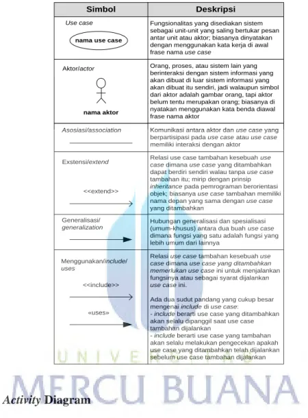 Tabel 2.1 Simbol-simbol pada diagram use case (Rosa A. S dan M. Shalahuddin,  2013:156) 