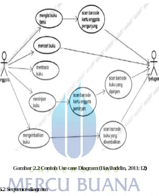Gambar 2.2 Contoh Use case Diagram (Haviluddin, 2011:12) 