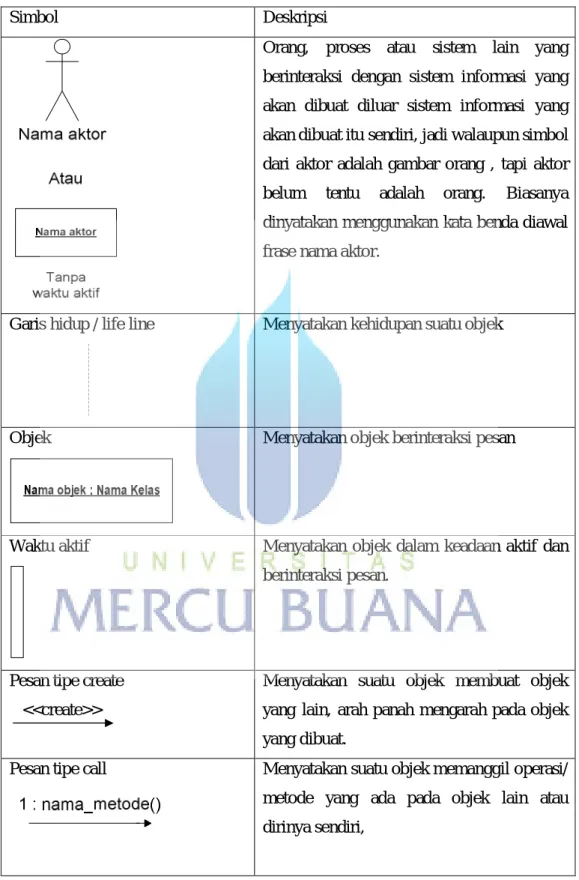 Tabel 2.2 Simbol Sequence Diagram (Rosa, Salahuddin (2011:138)) 