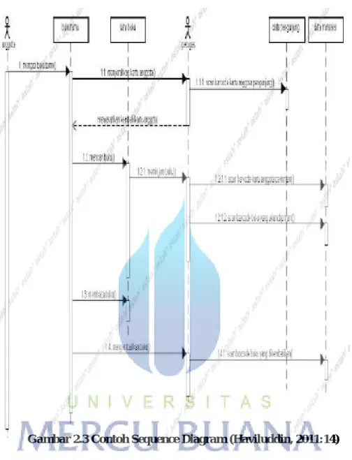 Gambar 2.3 Contoh Sequence Diagram (Haviluddin, 2011:14) 