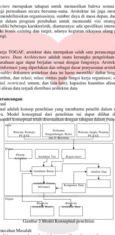 Gambar 3 Model Konseptual penelitian  b.   Sistematika Pemecahan Masalah 