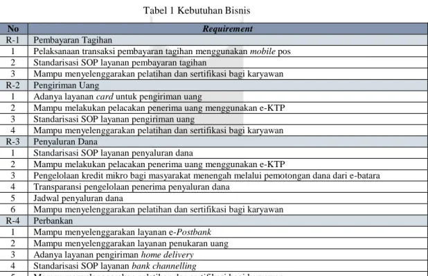 Tabel 1 Kebutuhan Bisnis 