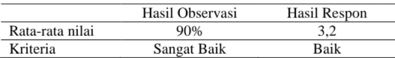 Tabel 1. Hasil rata-rata validasi LKPD yang dikembangkan. 