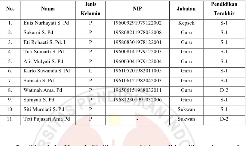 Tabel 3. 1 Nama-Nama Guru SDN Sindangwangi 