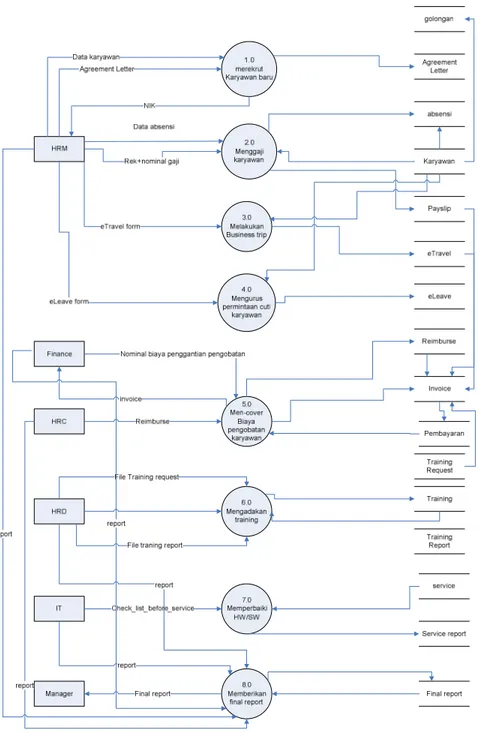 Gambar 7 System Data Flow Diagram CV International Trading Co 