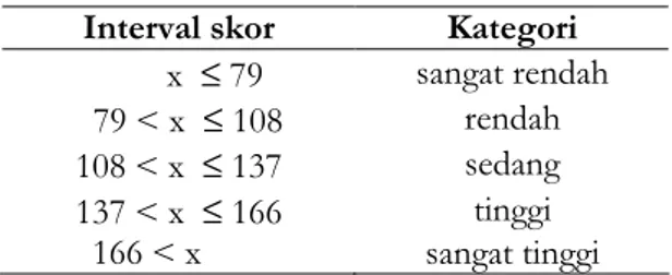 Tabel  I.  Skor  kategorisasi  distribusi  normal  kuesioner 