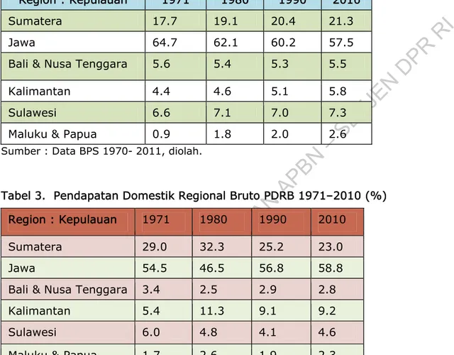 Tabel 3.  Pendapatan Domestik Regional Bruto PDRB 1971–2010 (%)  Region : Kepulauan  1971   1980   1990   2010  