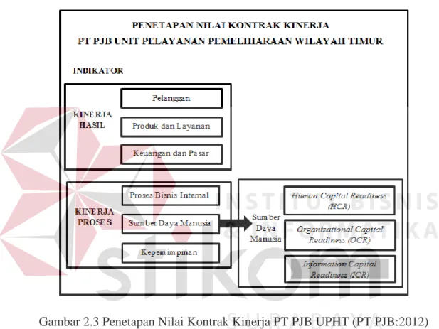 Gambar 2.3 Penetapan Nilai Kontrak Kinerja PT PJB UPHT (PT PJB:2012) 