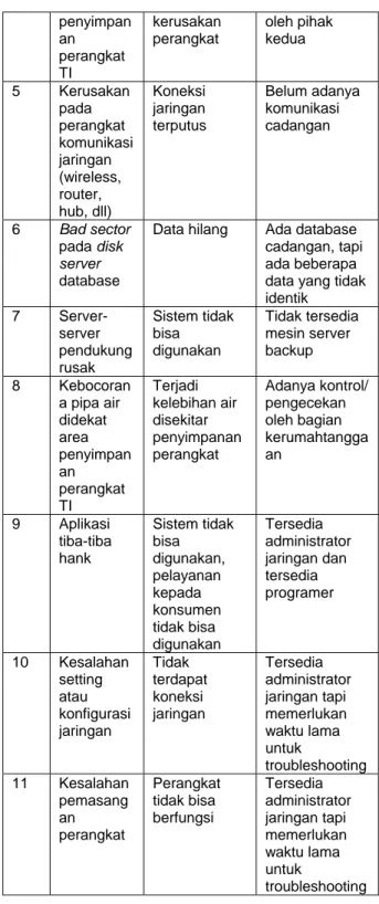 Tabel 1. Kategori kesalahan Infrastruktur  IT/ Hardware/ Software 