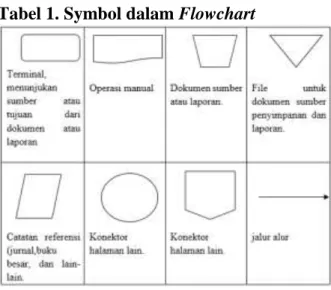 Tabel 1. Symbol dalam Flowchart 