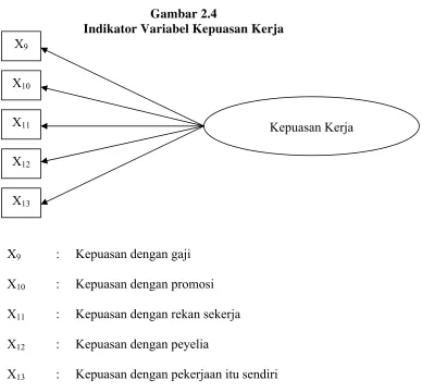 Gambar 2.4 Indikator Variabel Kepuasan Kerja 