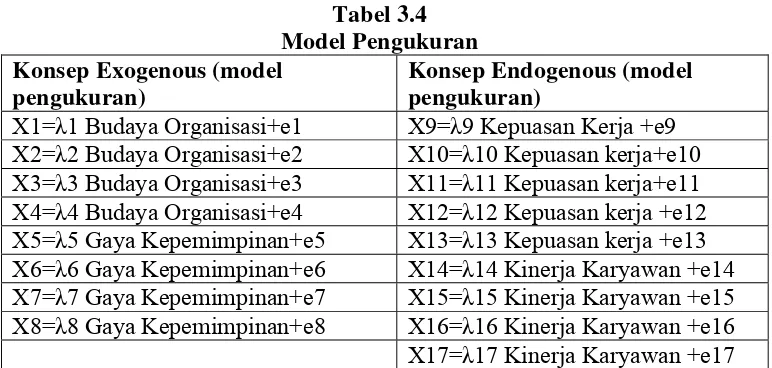 Tabel 3.4 Model Pengukuran 