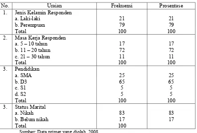 Tabel 4.1 Data Demografik Responden Penelitian 