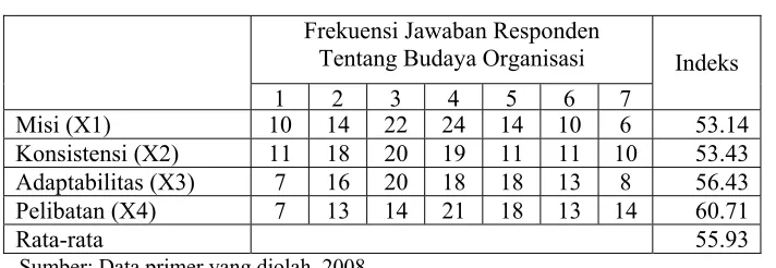 Tabel 4.2 Indeks Variabel Budaya Organisasi