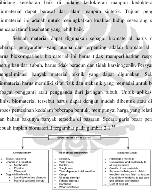 Gambar 2.1 Persayaratan Material Implan 14