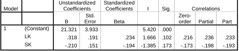 Tabel 4 Coefficients(a) 