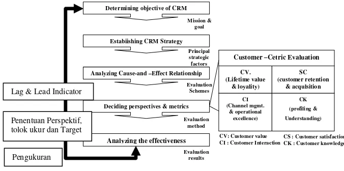 Gambar 1. Model Evaluasi CRM 