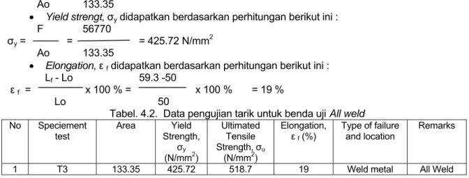 Tabel 4.3 Sifat-sifat mekanis untuk material  SA 516 Gr 70 (ASME section II a) 
